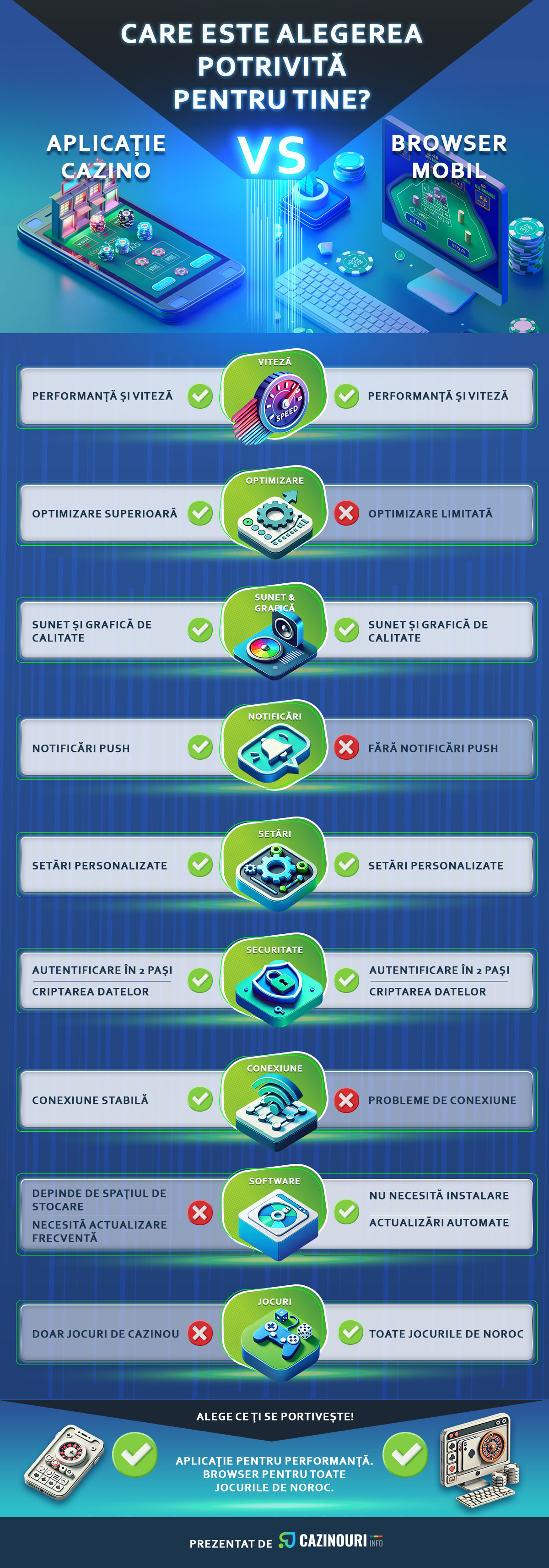 Comparație între aplicație de cazino și jocul din browserul telefonului
