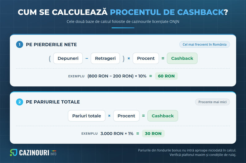 Formula de calcul a bonusului cashback la cazinou