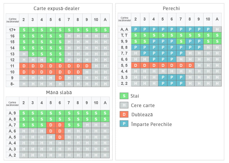 Blackjack Strategii Grila