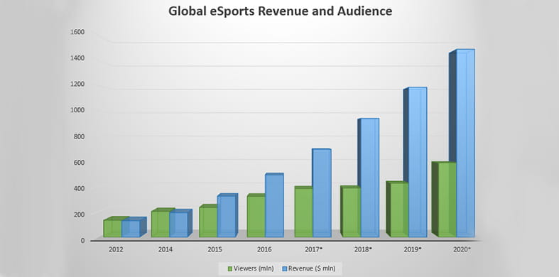 Venituri globale eSports și audiență