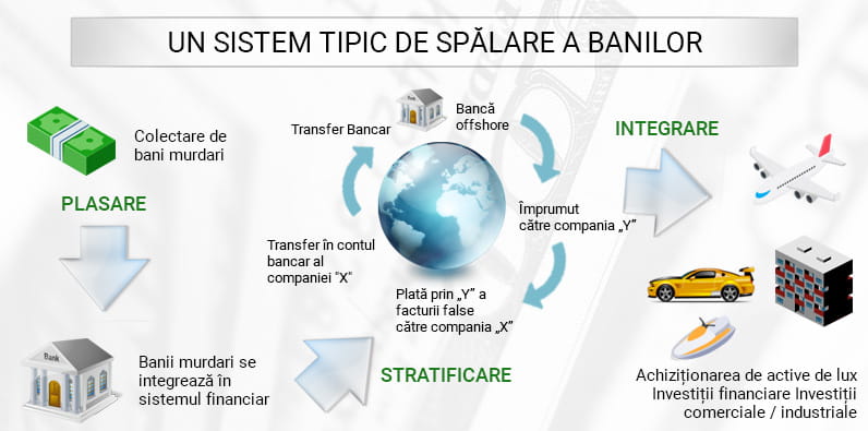Ciclul de spălare a banilor