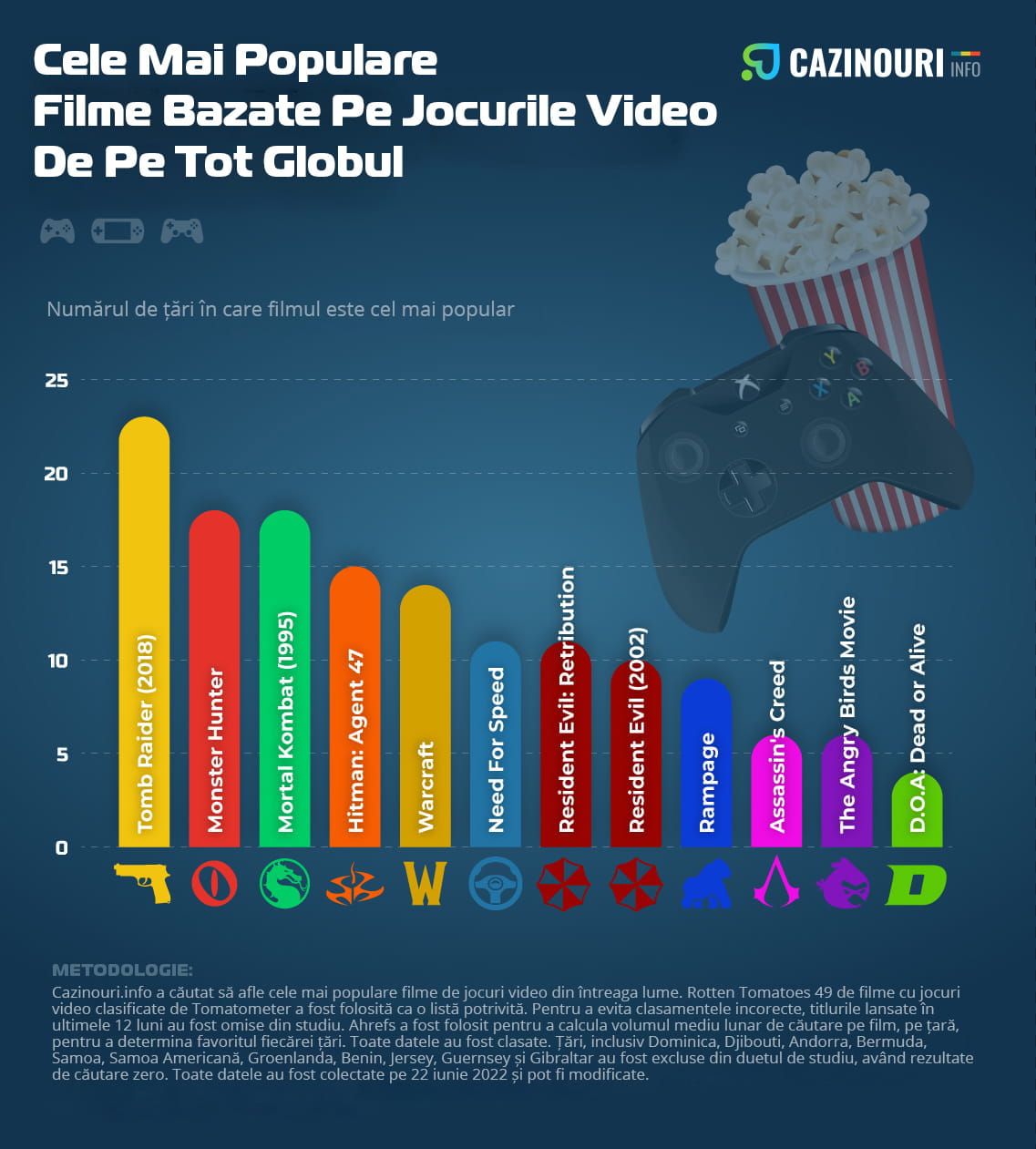 Cele mai bune filme după jocurile pe plan mondial